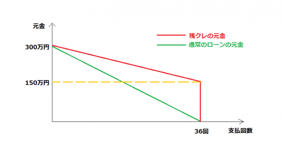 元金の減少具合を表すグラフ（残クレと通常のローン）