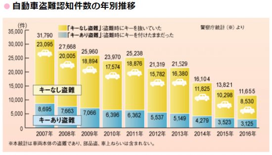 車両盗難の発生件数の推移グラフ