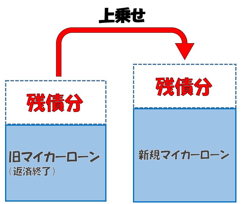 マイカーローンの残債は次のローンに上乗せできる 自動車保険ガイド