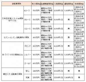 自転車保険比較表