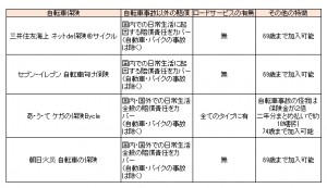 自転車保険比較表