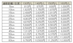 ひと月のガソリン代