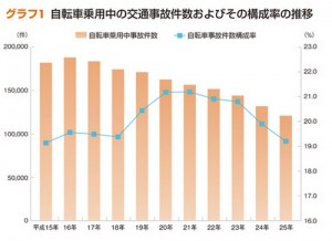 自転車事故件数と割合