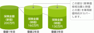 車両新価特約イメージ図