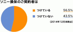 ソニー損保弁護士費用特約加入率